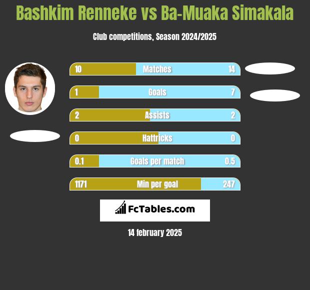 Bashkim Renneke vs Ba-Muaka Simakala h2h player stats