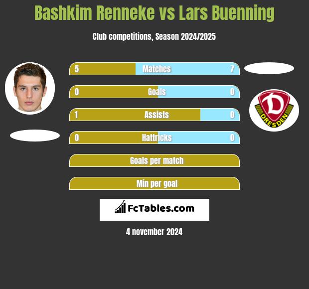 Bashkim Renneke vs Lars Buenning h2h player stats