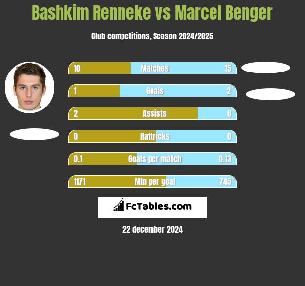 Bashkim Renneke vs Marcel Benger h2h player stats