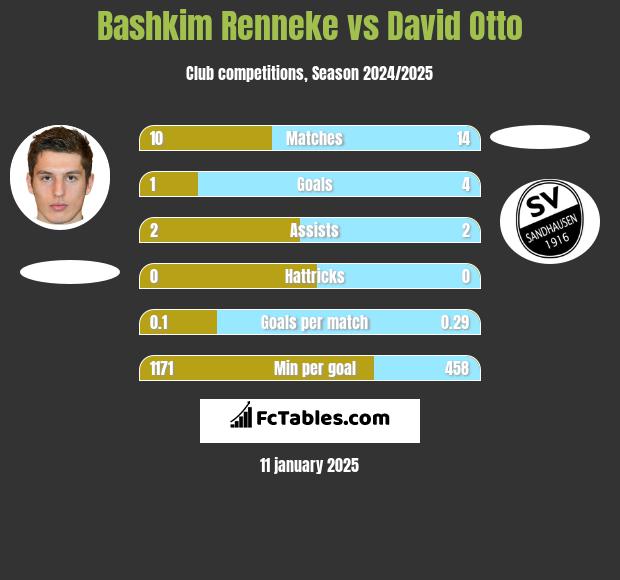 Bashkim Renneke vs David Otto h2h player stats