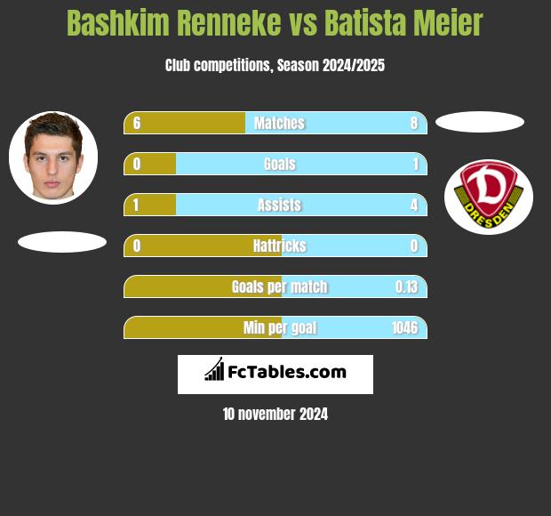 Bashkim Renneke vs Batista Meier h2h player stats