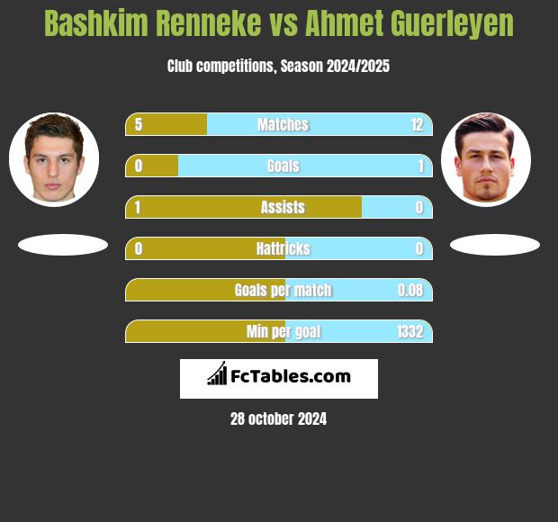 Bashkim Renneke vs Ahmet Guerleyen h2h player stats