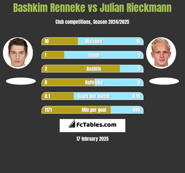 Bashkim Renneke vs Julian Rieckmann h2h player stats