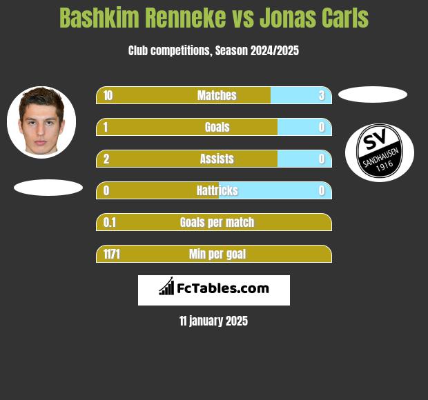 Bashkim Renneke vs Jonas Carls h2h player stats