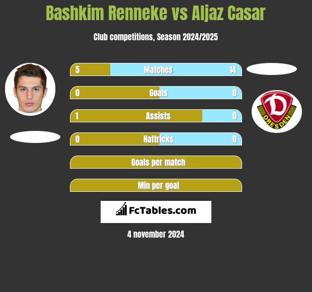 Bashkim Renneke vs Aljaz Casar h2h player stats