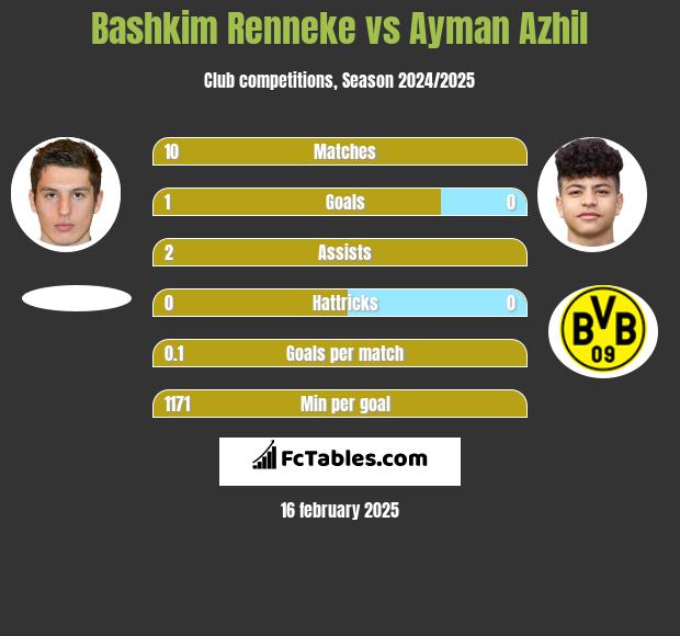 Bashkim Renneke vs Ayman Azhil h2h player stats