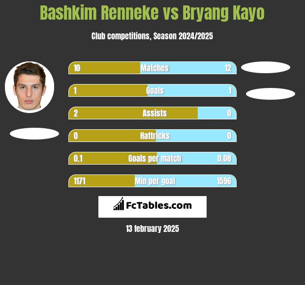 Bashkim Renneke vs Bryang Kayo h2h player stats