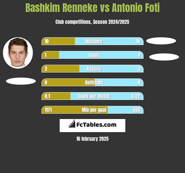 Bashkim Renneke vs Antonio Foti h2h player stats