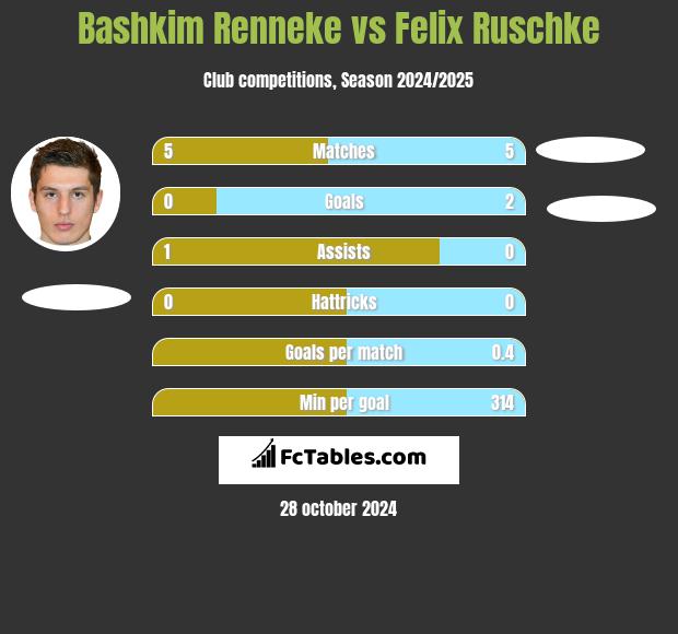 Bashkim Renneke vs Felix Ruschke h2h player stats