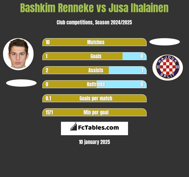 Bashkim Renneke vs Jusa Ihalainen h2h player stats