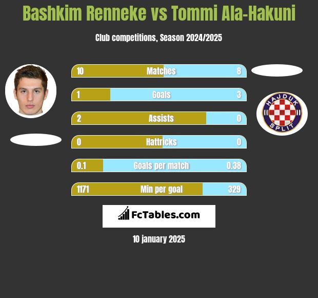 Bashkim Renneke vs Tommi Ala-Hakuni h2h player stats