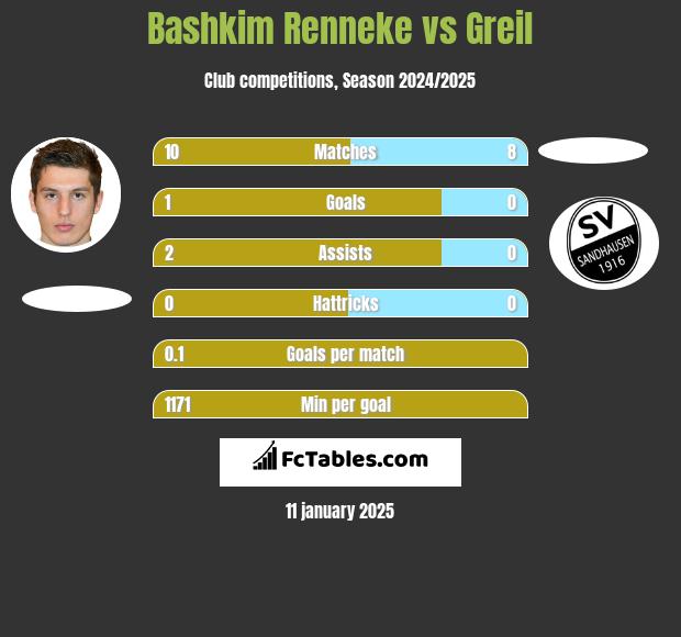 Bashkim Renneke vs Greil h2h player stats