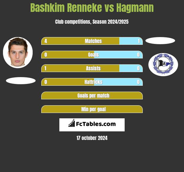 Bashkim Renneke vs Hagmann h2h player stats