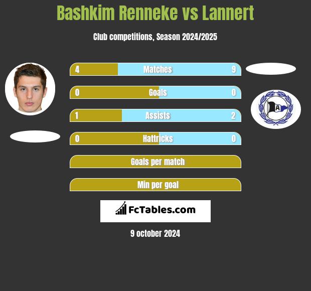 Bashkim Renneke vs Lannert h2h player stats