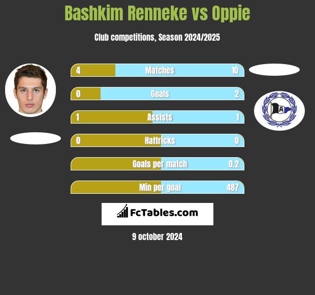 Bashkim Renneke vs Oppie h2h player stats