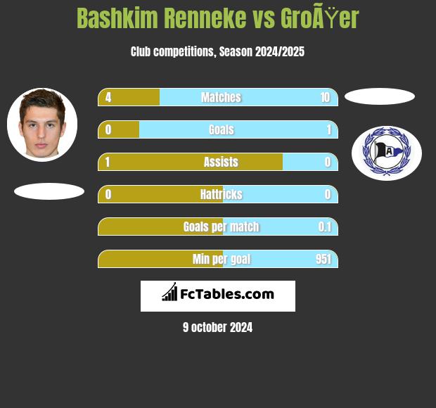 Bashkim Renneke vs GroÃŸer h2h player stats