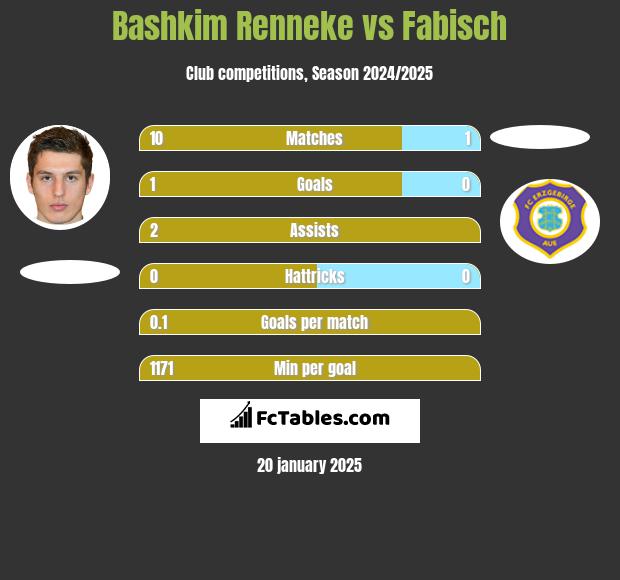 Bashkim Renneke vs Fabisch h2h player stats