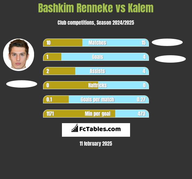 Bashkim Renneke vs Kalem h2h player stats