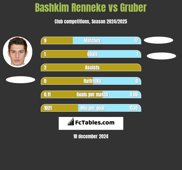 Bashkim Renneke vs Gruber h2h player stats