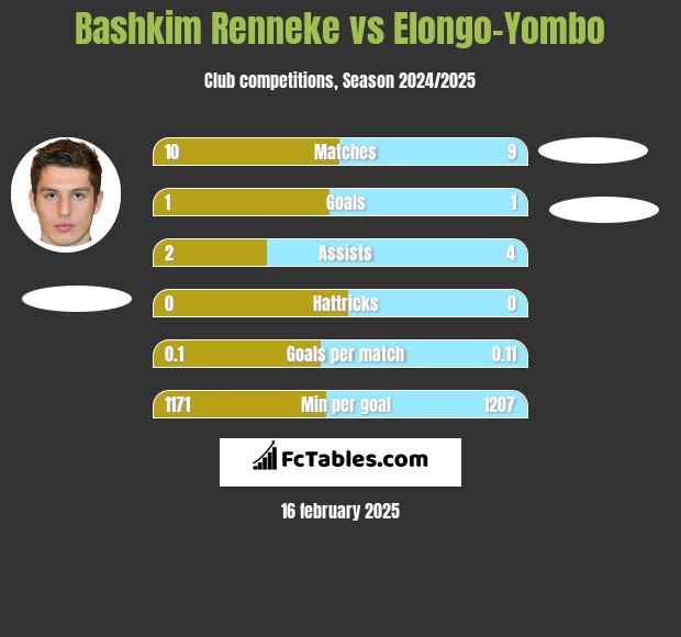 Bashkim Renneke vs Elongo-Yombo h2h player stats