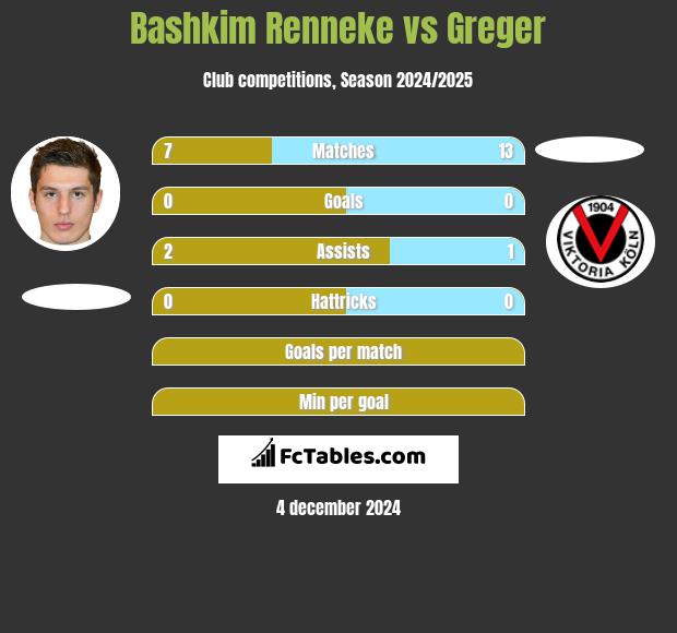 Bashkim Renneke vs Greger h2h player stats