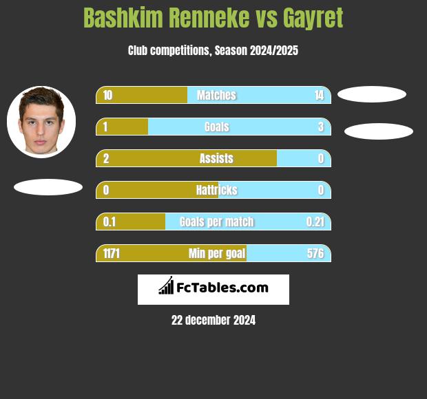 Bashkim Renneke vs Gayret h2h player stats