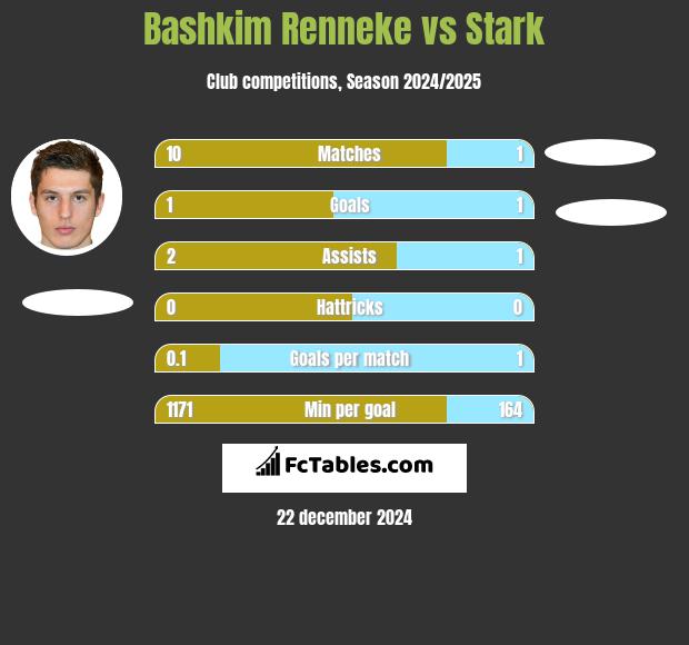 Bashkim Renneke vs Stark h2h player stats