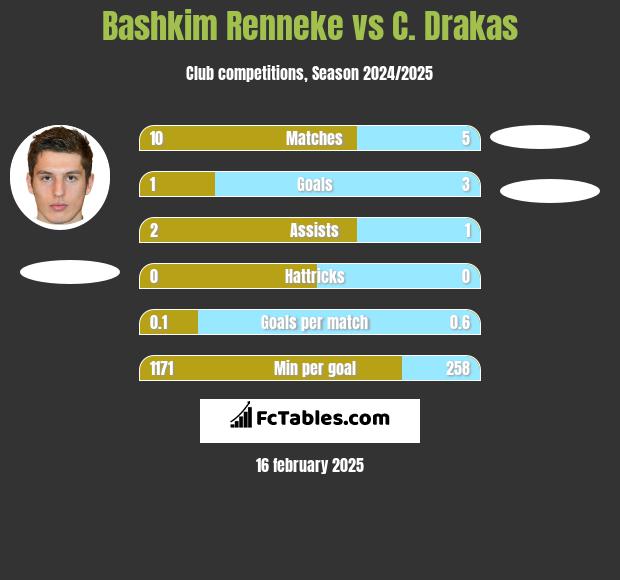 Bashkim Renneke vs C. Drakas h2h player stats