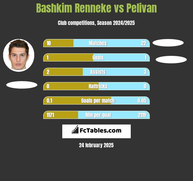 Bashkim Renneke vs Pelivan h2h player stats