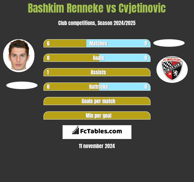 Bashkim Renneke vs Cvjetinovic h2h player stats