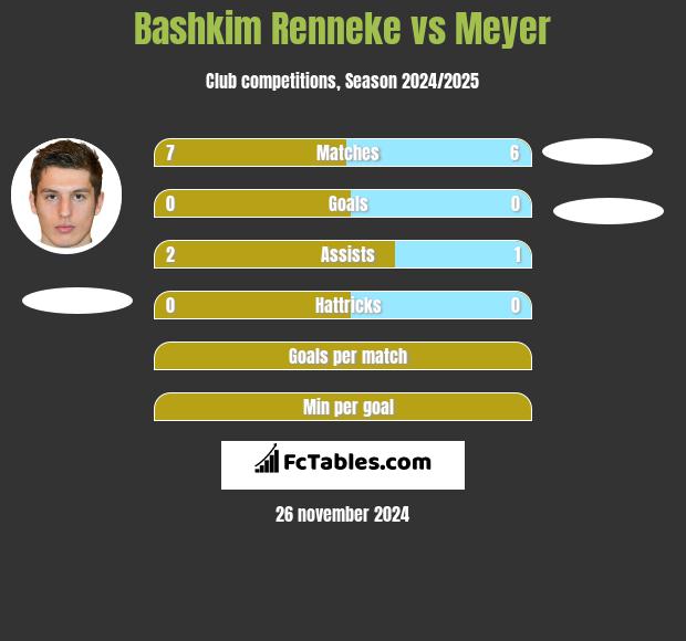 Bashkim Renneke vs Meyer h2h player stats