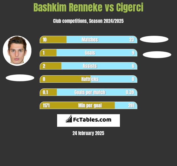 Bashkim Renneke vs Cigerci h2h player stats