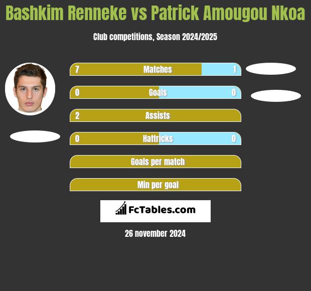 Bashkim Renneke vs Patrick Amougou Nkoa h2h player stats