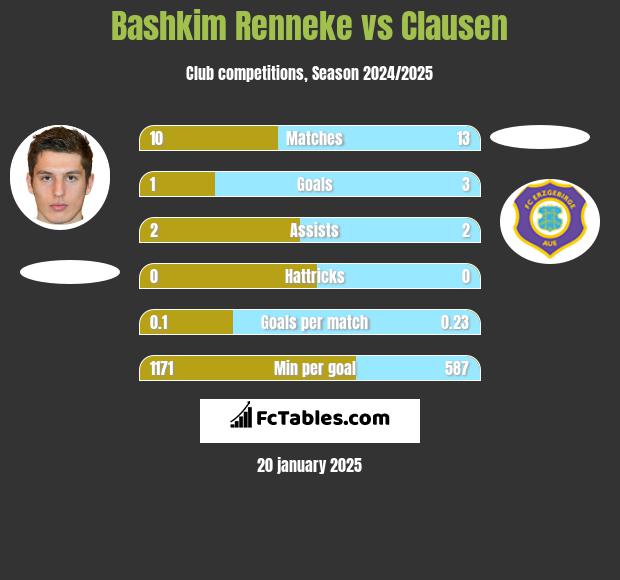 Bashkim Renneke vs Clausen h2h player stats