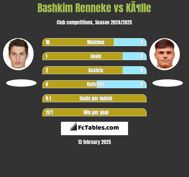 Bashkim Renneke vs KÃ¶lle h2h player stats