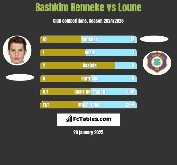 Bashkim Renneke vs Loune h2h player stats