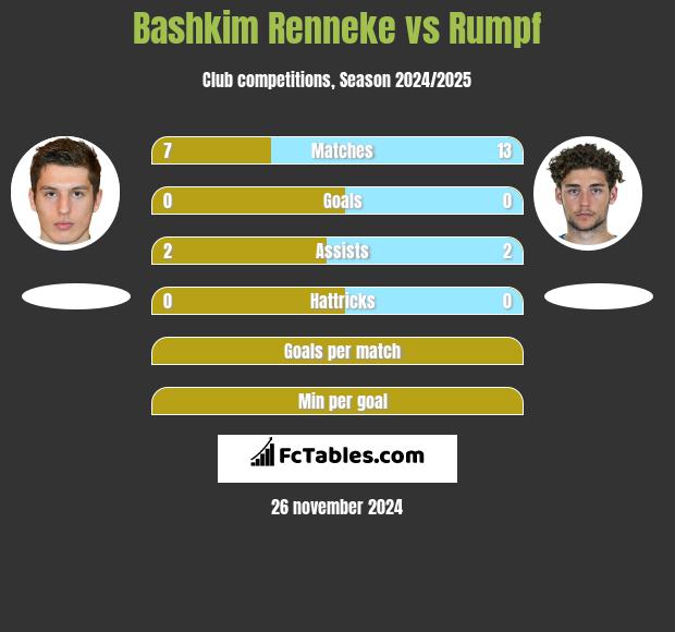 Bashkim Renneke vs Rumpf h2h player stats