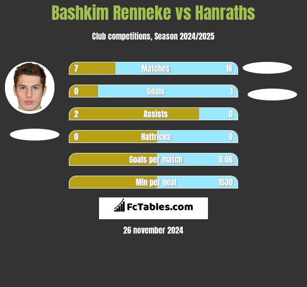 Bashkim Renneke vs Hanraths h2h player stats