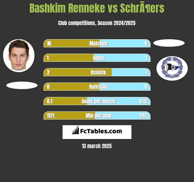 Bashkim Renneke vs SchrÃ¶ers h2h player stats