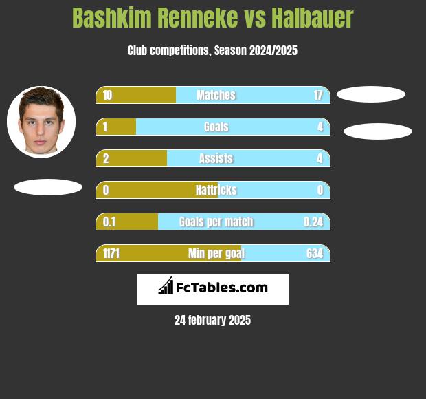 Bashkim Renneke vs Halbauer h2h player stats