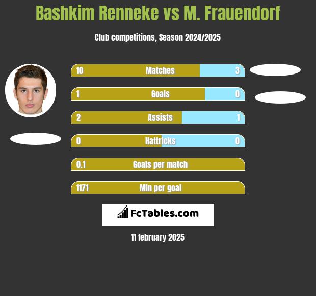 Bashkim Renneke vs M. Frauendorf h2h player stats