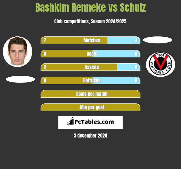 Bashkim Renneke vs Schulz h2h player stats