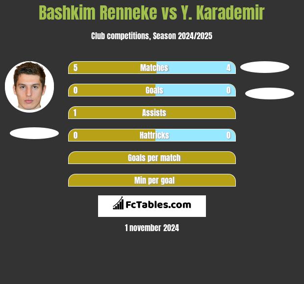 Bashkim Renneke vs Y. Karademir h2h player stats