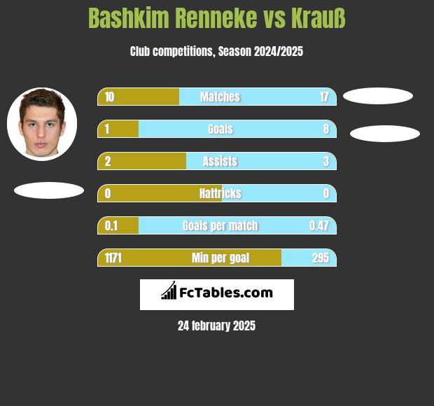 Bashkim Renneke vs Krauß h2h player stats