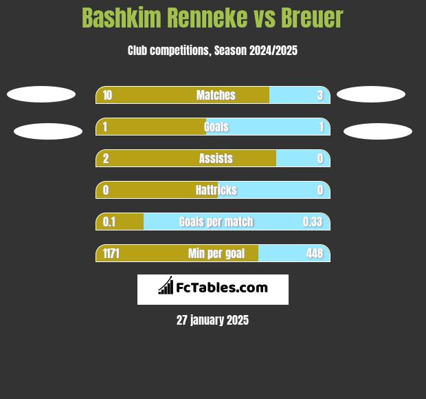 Bashkim Renneke vs Breuer h2h player stats