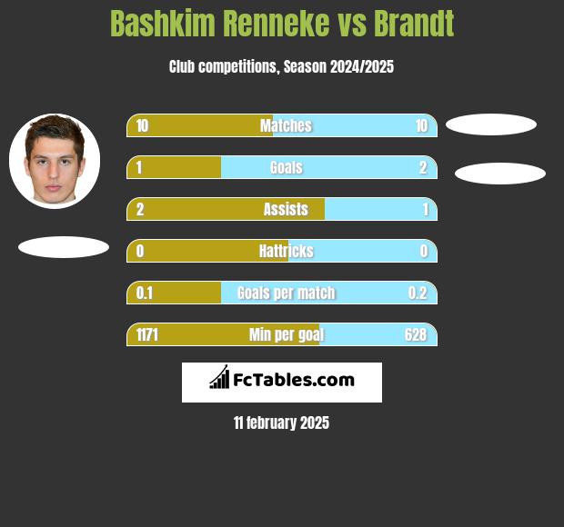 Bashkim Renneke vs Brandt h2h player stats