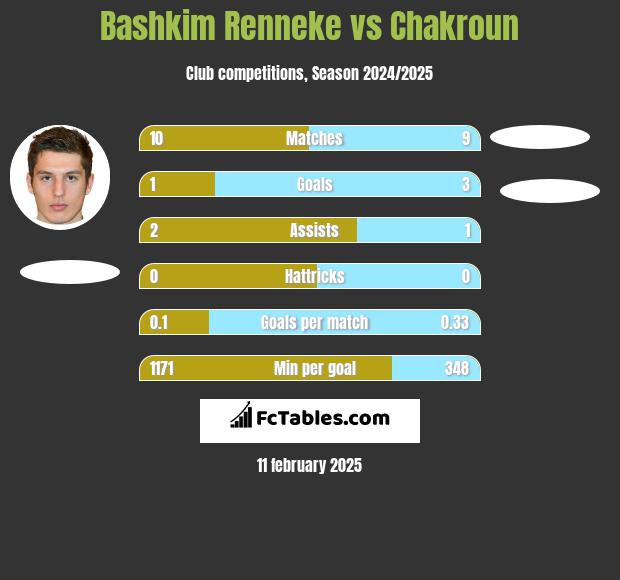 Bashkim Renneke vs Chakroun h2h player stats