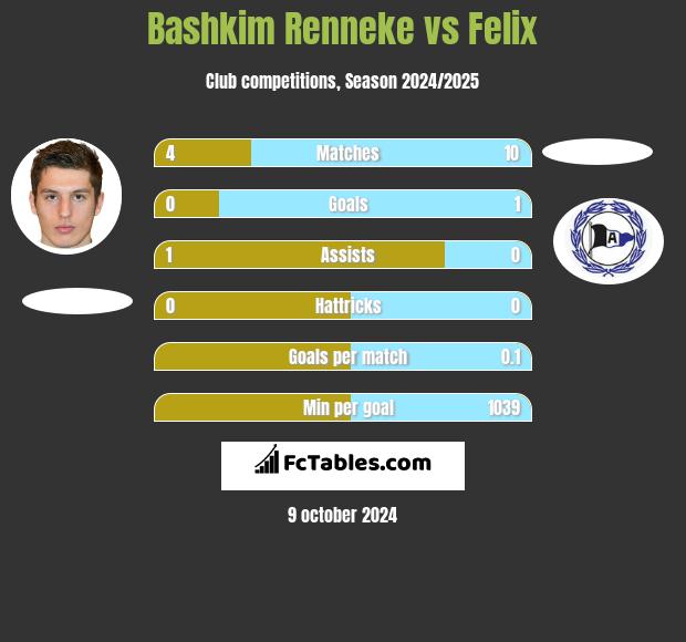 Bashkim Renneke vs Felix h2h player stats