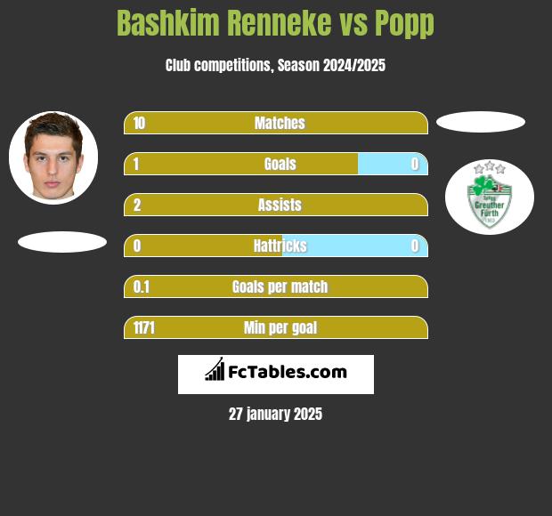 Bashkim Renneke vs Popp h2h player stats