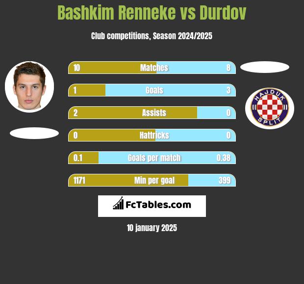 Bashkim Renneke vs Durdov h2h player stats